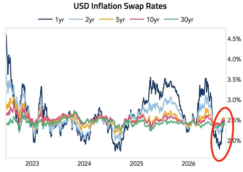 Swaps de inflación a 1 año suben a casi el 2,5%