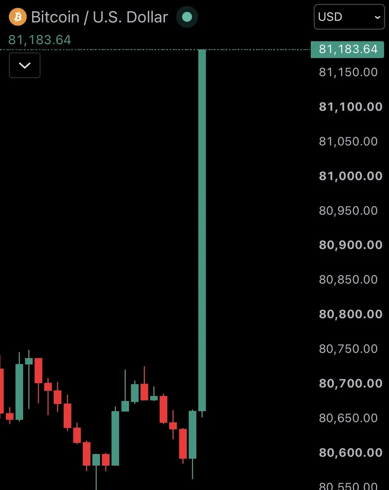 Bitcoin recupera el nivel de los 81.000 dólares
