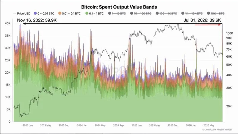 Los plebs de Bitcoin movieron 39.600 BTC en un solo día tras el hackeo a Coldcard, la mayor migración de fondos desde…