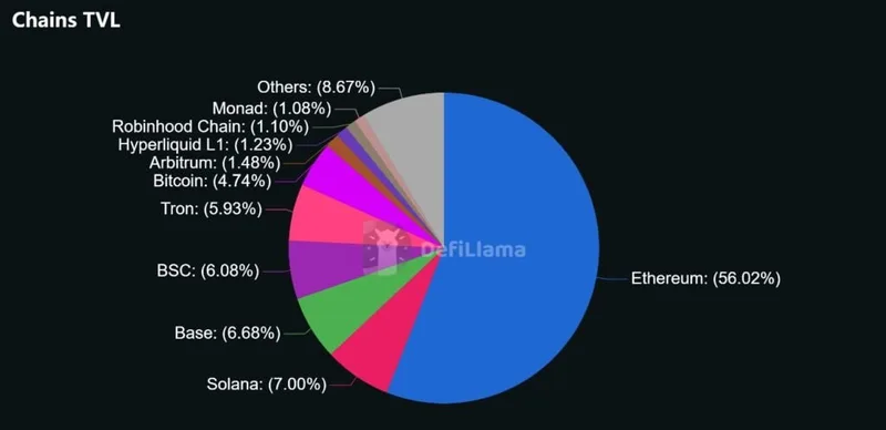 El 90% de las blockchains genera menos de 1.000 $
