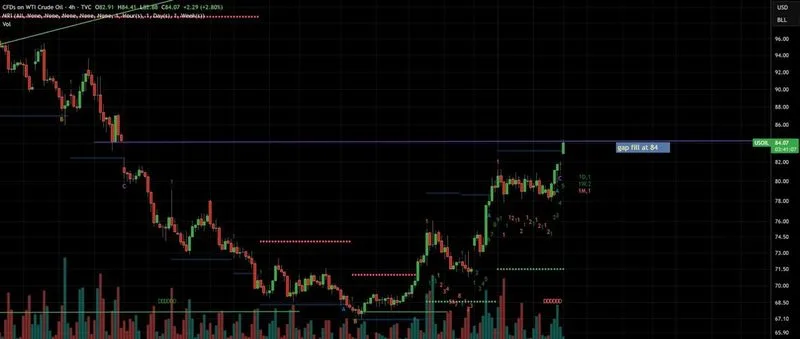 El petróleo ha cubierto ahora la brecha de los 84 dólares.