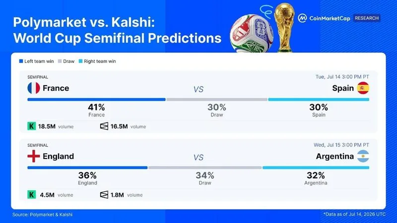 Cuotas de semifinales del Mundial después de 90 minutos, según Kalshi y Polymarket: