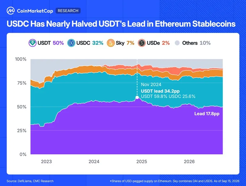USDC reduce a la mitad la ventaja de USDT en Ethereum