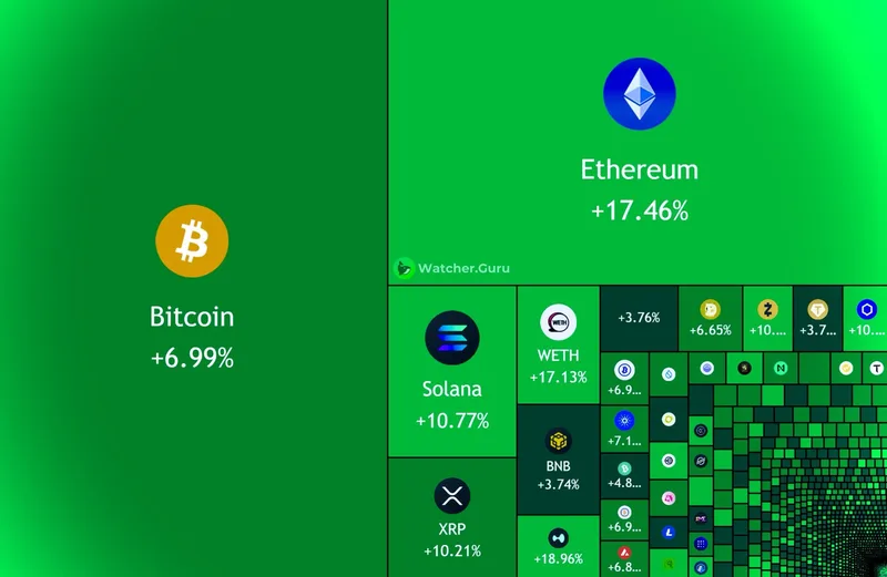 El mercado cripto suma 190.000 millones en 24 horas
