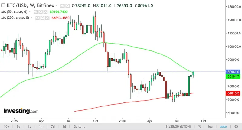 Bitcoin recupera la media móvil de 50 semanas
