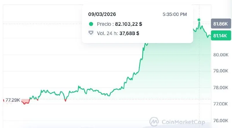 Bitcoin supera los 82.000 dólares tras subir más de un 5%