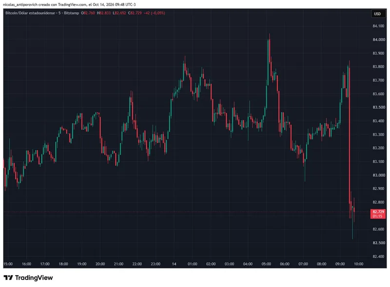 Bitcoin cae de 83.000 $ tras dato de inflación
