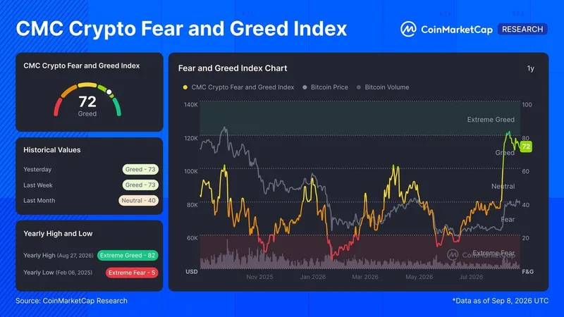 El sentimiento de "Greed" se mantiene en Bitcoin