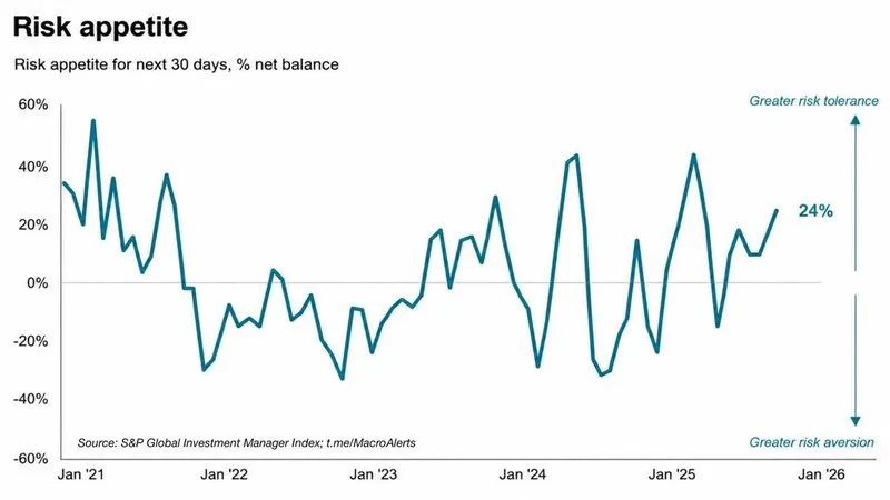 S&P Global: Índice de apetito por el riesgo en su nivel más alto