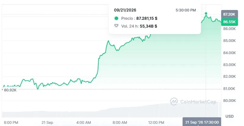 Bitcoin sube casi 6 % en 24 h y rompe la tendencia roja de septiembre