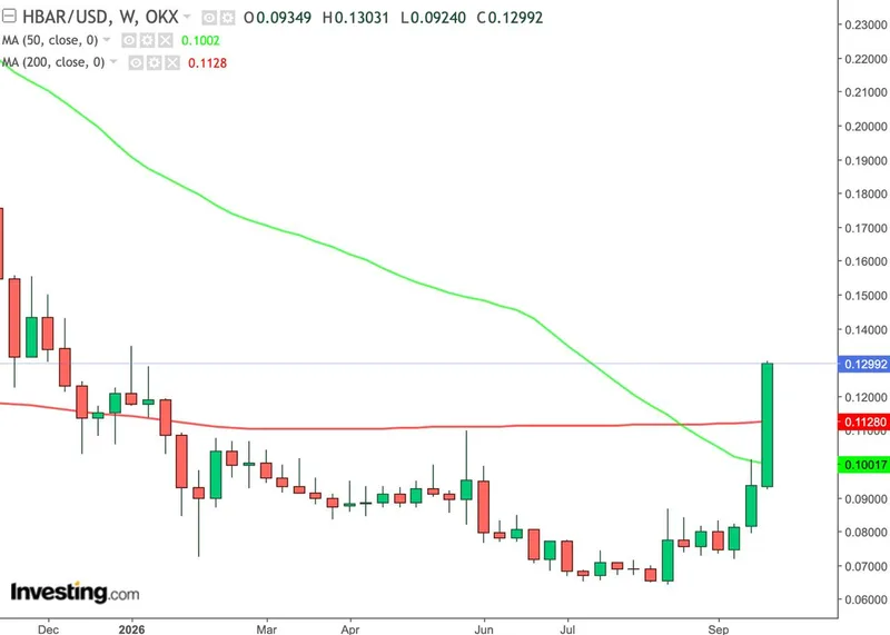 HBAR sube 35% y rompe 50WMA y 200WMA