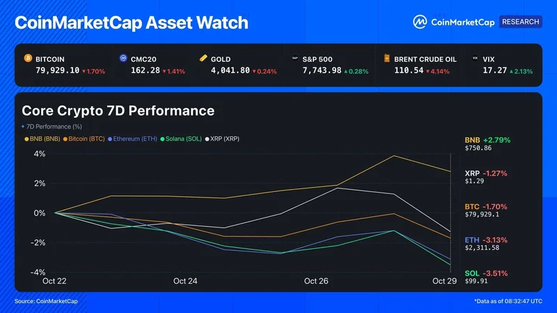 BNB sube un 2,8% mientras Bitcoin y otras caen