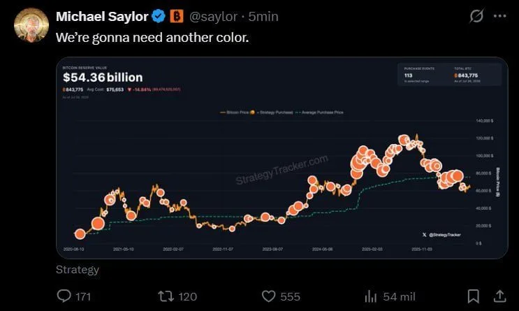 Michael Saylor asoma una nueva compra de bitcoin de parte de Strategy.
