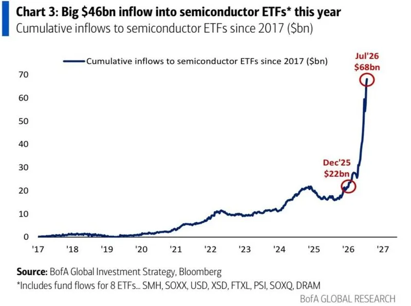 Solo los flujos de ETF hacen obvio que las acciones de semiconductores están en un clásico pico de euforia. Los ETF…