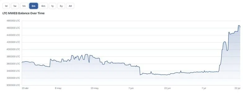 Litecoin sube 20% a su máximo de ocho meses