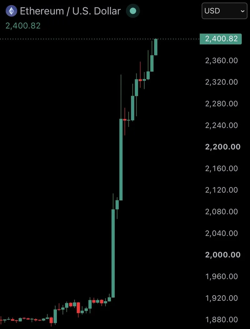 Ethereum supera los 2.400 dólares