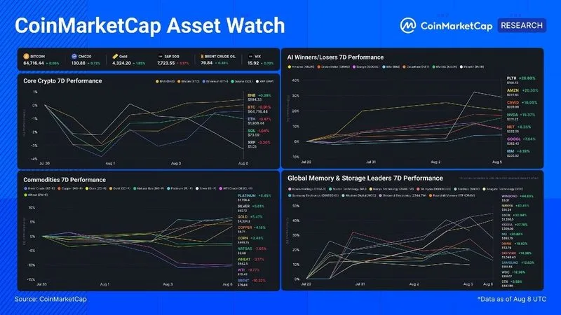 CMC Asset Watch: El mercado dejó de valorar la promesa de la IA y empezó a valorar los resultados