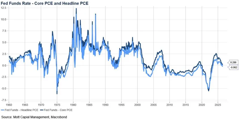 El tipo de interés real de la Fed es negativo según el PCE