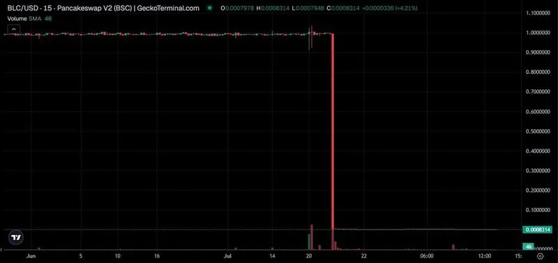 El precio de la stablecoin balance (BLC) cayó 99% tras la manipulación del oráculo que cotizaba sus reservas…