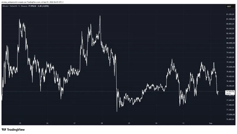 Bitcoin inicia septiembre con caída semanal del 2%