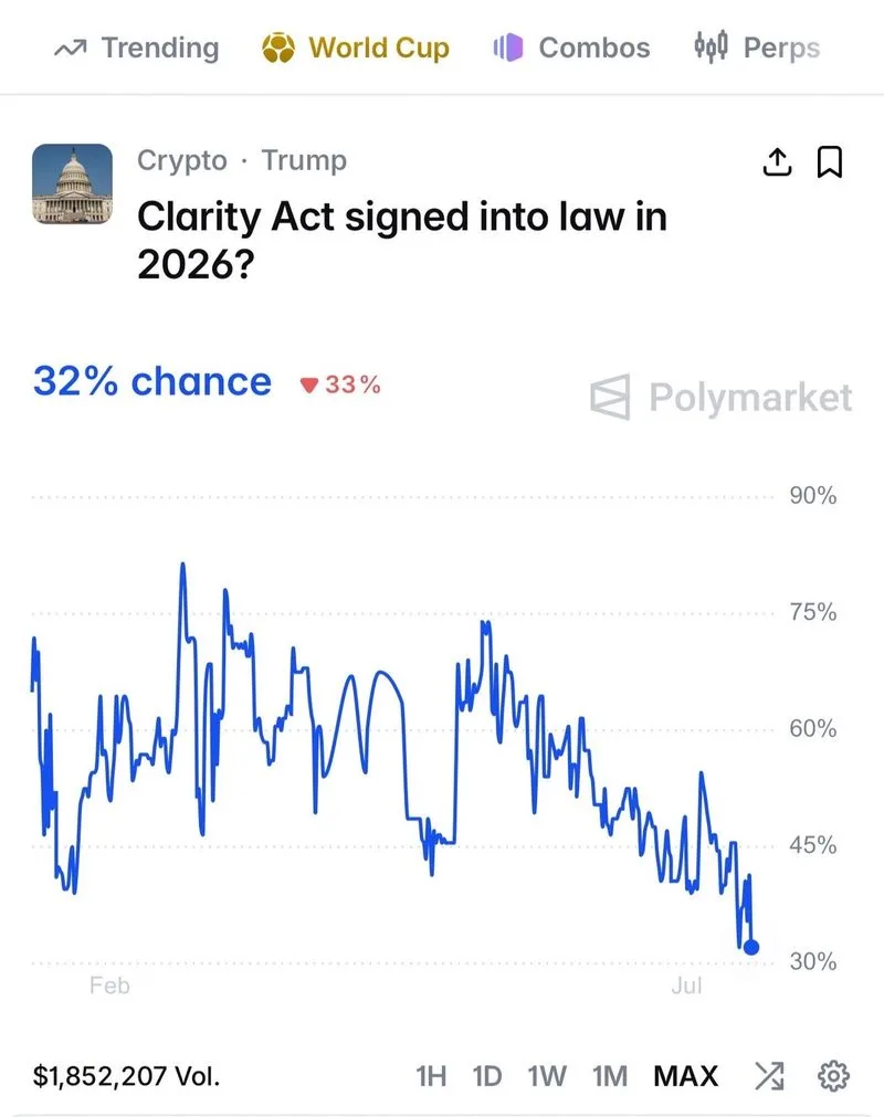 🇺🇸 Las probabilidades de que se apruebe la Ley de Claridad Cripto alcanzan un mínimo histórico mientras el Congreso…