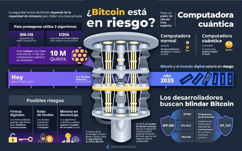 Experto: Bitcoin debe migrar a criptografía cuántica