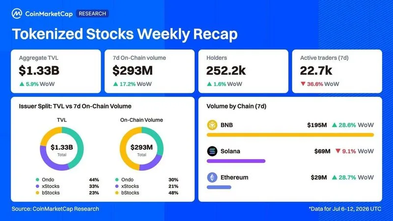 Acciones tokenizadas, semana del 6 al 12 de julio (Solo acciones; ETFs excluidos):