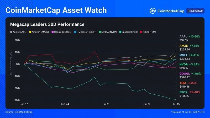 CMC Asset Watch: La ansiedad por el hardware afectó a TSM, pero el ciclo de la IA se mantuvo