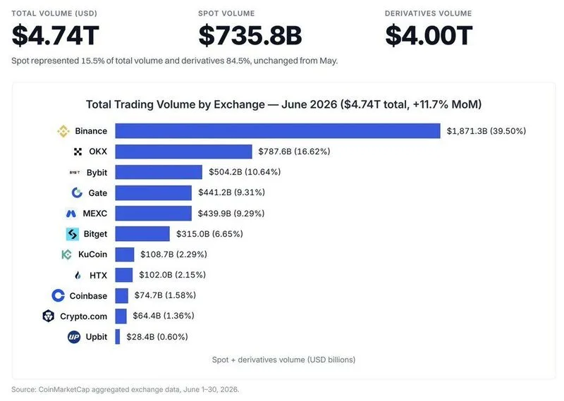 El volumen de intercambio de junio alcanzó un máximo de 2026: $4.74 billones, un aumento del 11.7% mes a mes.