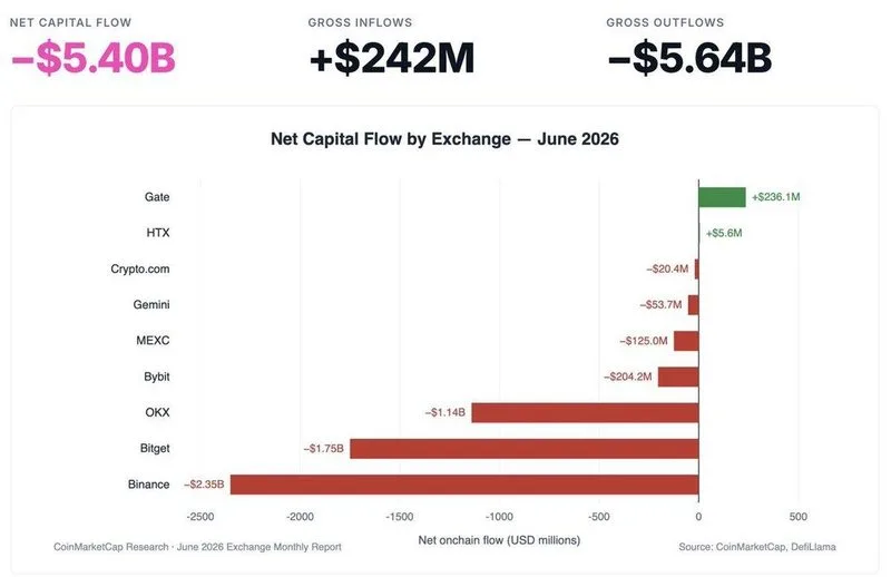 💸 Los flujos de capital de los exchanges en junio se revirtieron drásticamente.