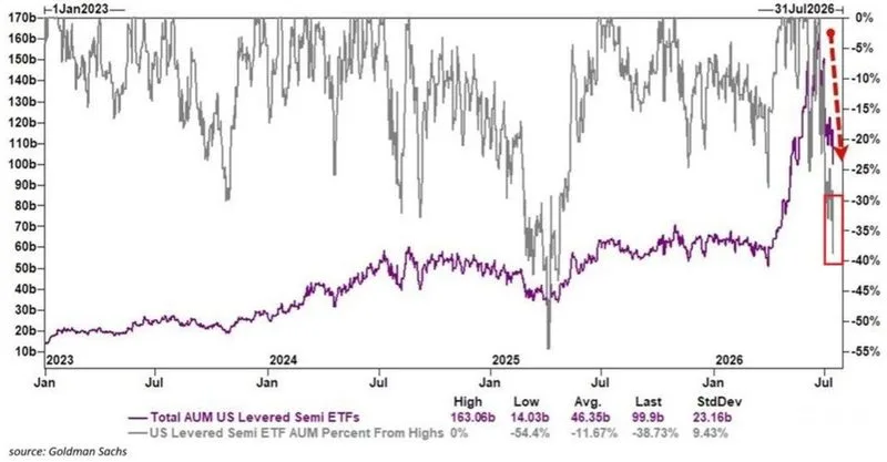 Goldman: Los activos de los ETF apalancados de semiconductores de EE. UU. han caído 63 mil millones de dólares desde…