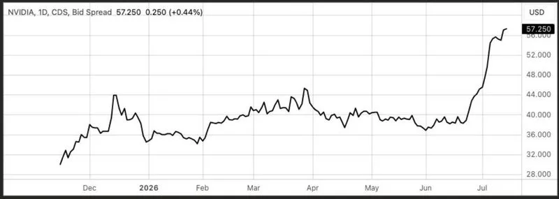 Los credit default swaps de Nvidia, uno de nuestros indicadores favoritos basados en el mercado para el riesgo…