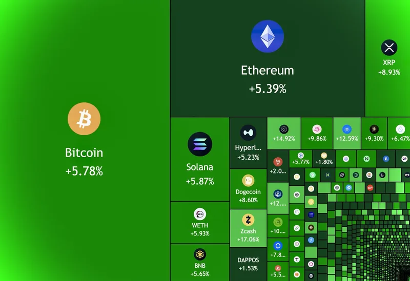 Capitalización cripto aumenta 135.000 millones en 24h