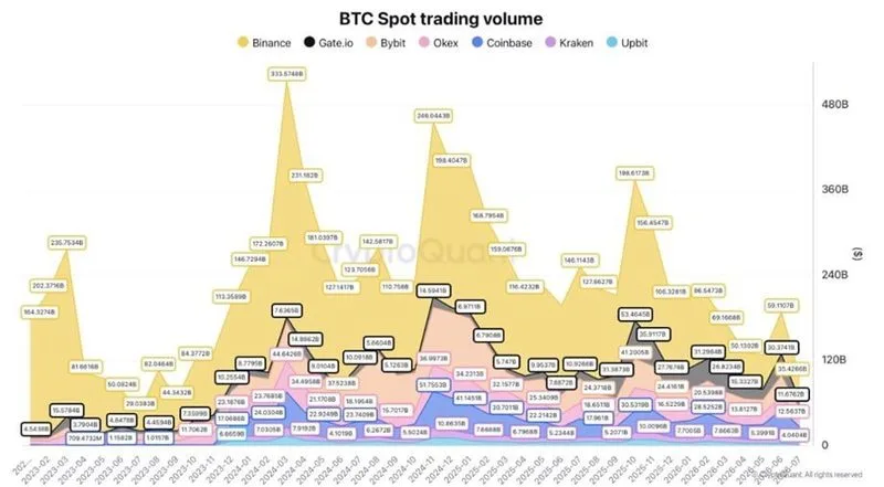 📉 El volumen de negociación spot de bitcoin cayó 75% desde finales de 2024. Para CryptoQuant, el regreso…