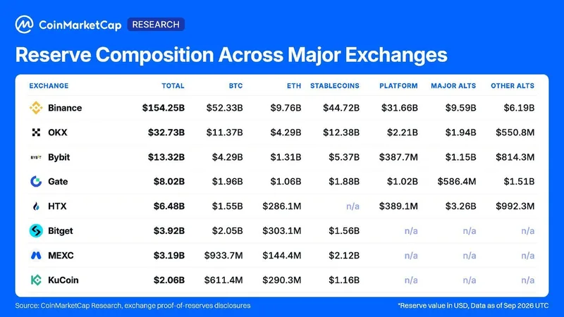 Binance lidera las reservas de exchanges en septiembre