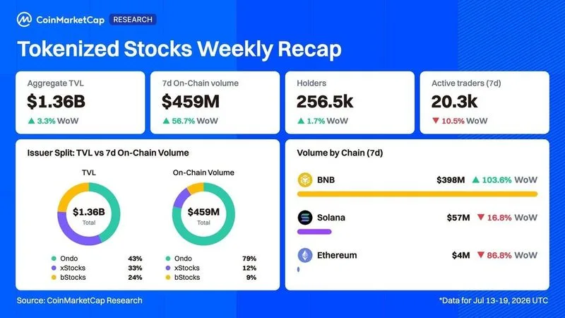 🚀 El volumen de acciones tokenizadas casi se duplicó a $459 millones esta semana
