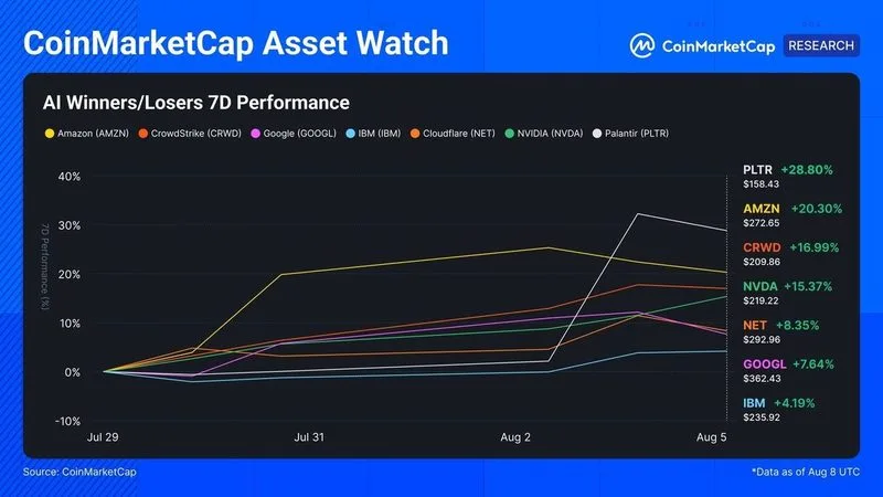 CMC Asset Watch: Ganadores y perdedores de la IA