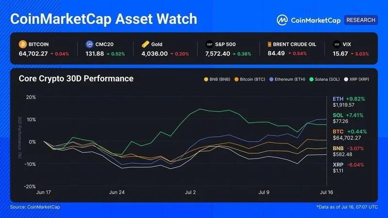 CMC Asset Watch: ETH experimentó una ruptura por los flujos, no por la beta.