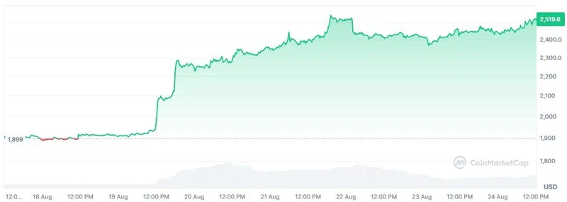 Analista predice que Ethereum podría alcanzar los 5.000 $