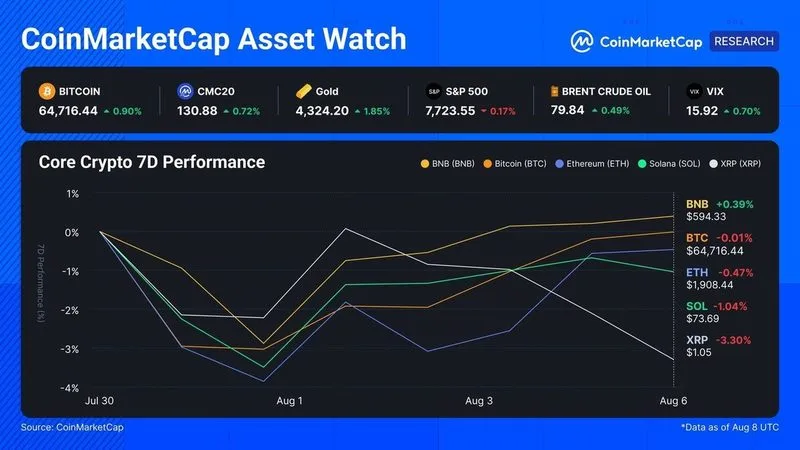CMC Asset Watch: Cripto Core