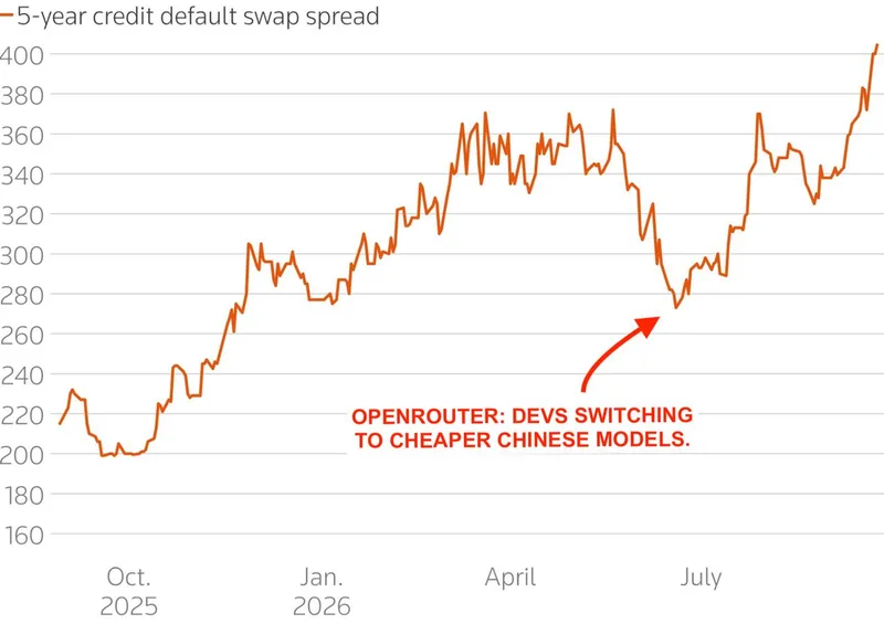 El spread CDS a 5 años de SoftBank sube a 4 % en mayo