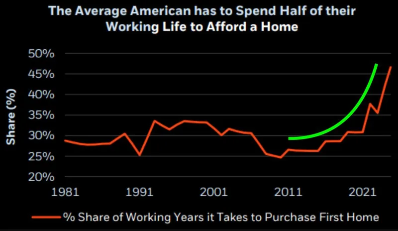 Americanos necesitan trabajar la mitad de su vida para comprar casa