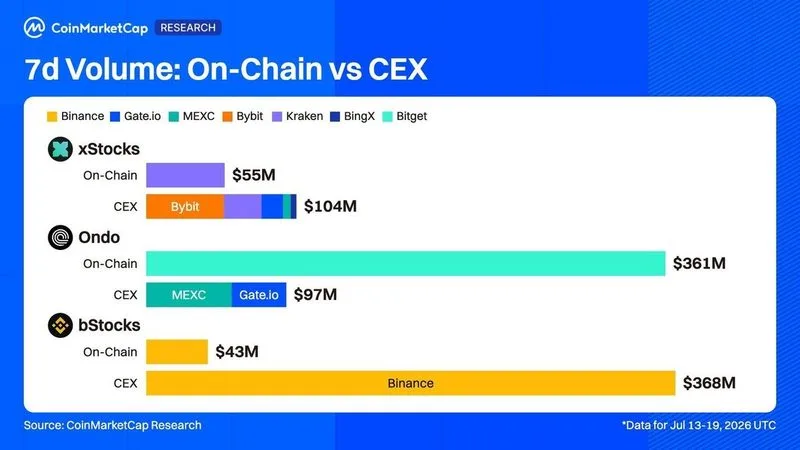 🔀 Ondo negoció más en cadena que en exchanges esta semana