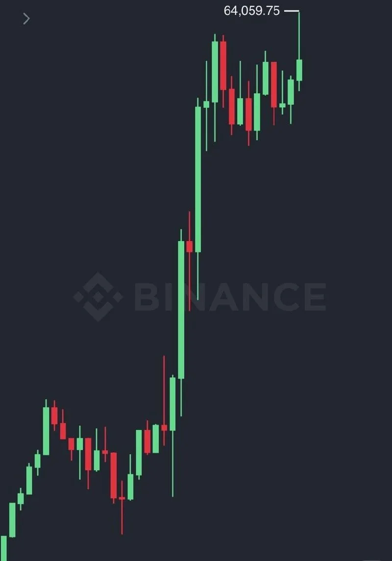 Bitcoin recupera los $64,000