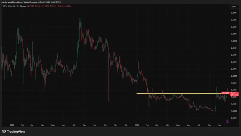 XRP vuelve a testear zona de 1,50-1,55 dólares