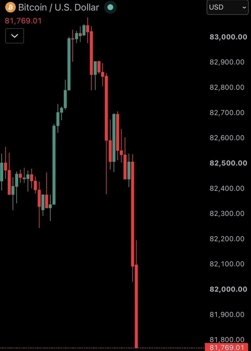 Bitcoin cae por debajo de los 82.000 dólares