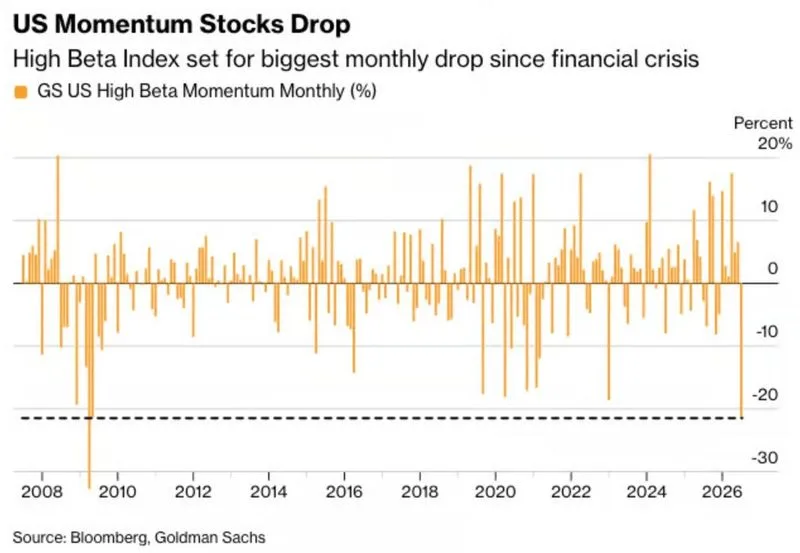 La cesta High Beta Momentum de Goldman se encamina a su peor rendimiento mensual en aproximadamente 17 años. El sector…