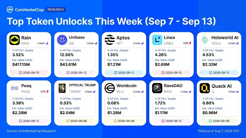 Desbloqueos de tokens por valor de 478 millones de dólares