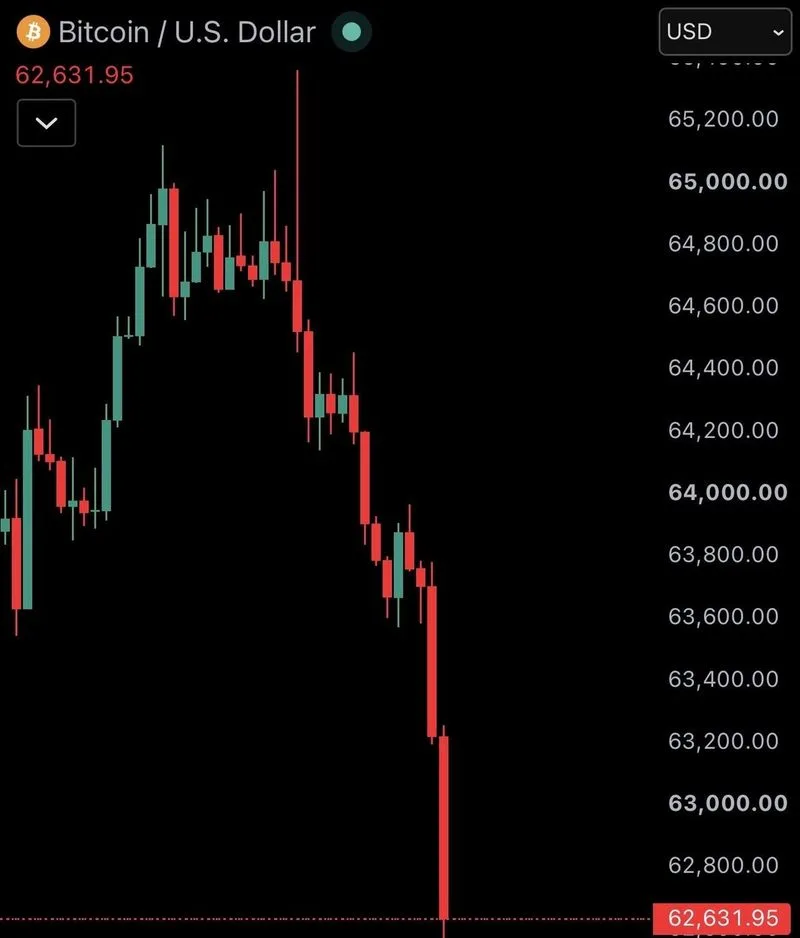 Bitcoin vuelve a caer por debajo de los $63,000 mientras $125 millones son liquidados del mercado de criptomonedas…