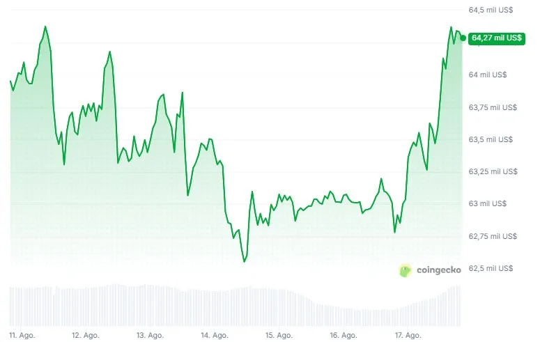 Bitcoin supera los 64.000 dólares en un mercado dividido